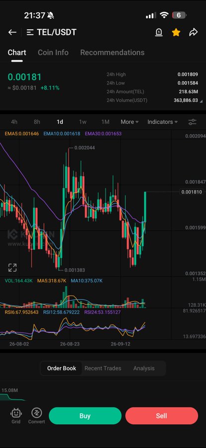 A cryptocurrency trading app screenshot showing a TEL/USDT chart with a current price of 0.00181, indicating an 8.11% increase, along with various EMA and volume indicators.