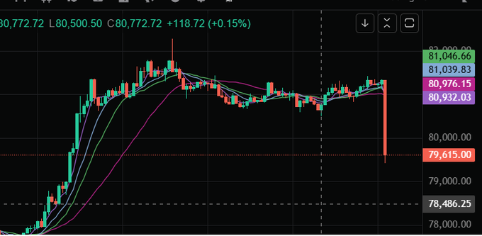 A candlestick stock chart showing BTC/USDT trading data with a current price around 80,772.72, displaying a +118.72 (+0.15%) change with moving averages and price levels on a dark background.