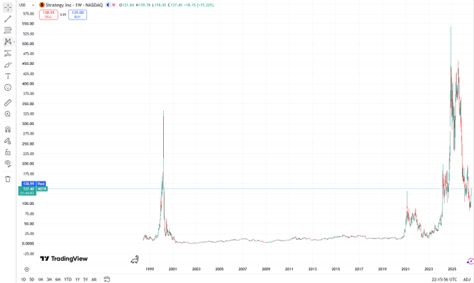 A TradingView chart showing the long-term stock price history of Strategy Inc (MSTR) on NASDAQ, displaying a price of 134.95.