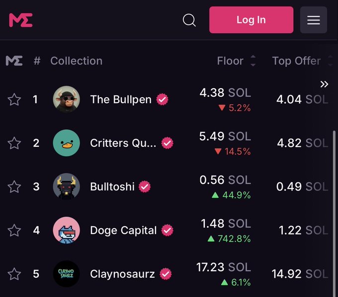 The image shows an NFT marketplace ranking list featuring Doge Capital at #4 with a floor price of 1.48 SOL and a 742.8% increase, alongside other collections like The Bullpen, Critters, Bulltoshi, and Claynosaurz. This aligns with the post celebrating the user's long-term journey with Doge Capital since 2021, highlighting the collection's impressive market growth as evidence of its ongoing momentum.