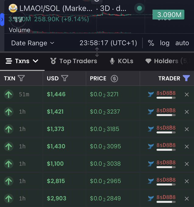 A screenshot of a crypto trading tracker shows the LMAO/SOL pair up 9.14% with a volume of 3.090M, displaying a series of recent buy transactions from wallet "8sD8B8" totaling roughly $12,490 in USD across seven purchases ranging from $1,100 to $2,815 at prices between $0.2827 and $0.3271. The transactions support the post's claim of a wallet accumulating $12,490 worth of $LMAO tokens.