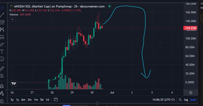 A 2-hour candlestick chart of ANSEM/SOL on Pumpswap showing a market cap that surged from near zero to a peak around 165M before crashing back down to 124.31M, visually illustrating the post's warning about the FOMO-driven pump-and-dump cycle of memecoins.