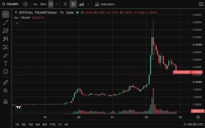 A cryptocurrency trading chart displays the OFFICIAL TRUMP/Tether pair on Gate, showing the TRUMP token surging to a high of 2.4681 before correcting down 7.85% to 2.2640, with the 1-hour candle pattern visualizing the recent volatility described in the post about Eric Trump denying involvement in the token's launch.