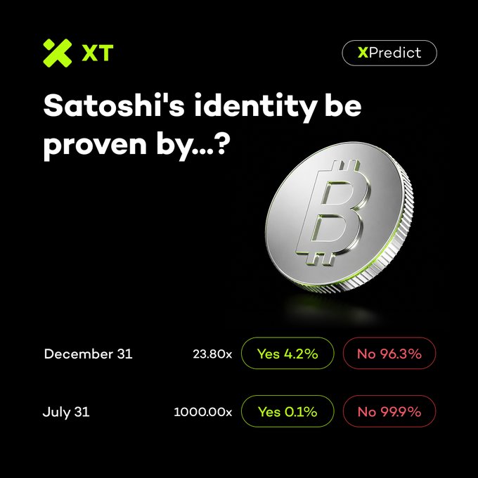 An XPredict market graphic asking "Satoshi's identity be proven by...?" displays a silver Bitcoin coin alongside two prediction outcomes: a 4.2% Yes (23.80x odds) vs 95.8% No chance by December 31, and a stark 0.1% Yes (1000x odds) vs 99.9% No by July 31, visually reinforcing the post's claim that the overwhelming consensus believes the mystery of Bitcoin's creator will remain unsolved.