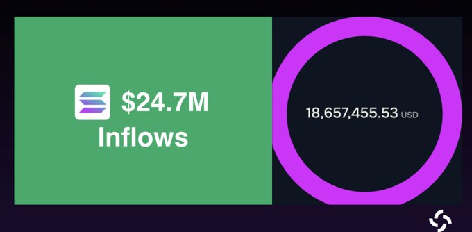 The image features a square sign with two smaller circles within it. The first circle contains a number '24.7M' and a dollar amount, while the second circle displays a dollar amount of '18,637,543' US dollars. A blue text reading "INFLOWES" is also present on the sign. Additionally, there's a purple text that reads "Over $40 Million worth of assets bridged from other chains to @Solana". The background color of the image is green, and it appears to be part of a larger graphic or webpage.