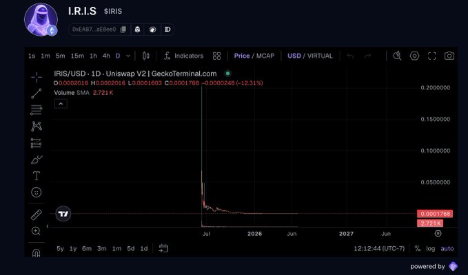 A trading chart from GeckoTerminal showing the IRIS/USD pair with contract address 0xEA87...aeBee6, displaying a steep price decline from approximately 0.02 to 0.0001768, down 12.31%, with the token branded as 'I.R.I.S $IRIS'.