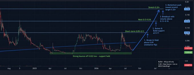 A financial trading chart showing MEMECoin (PEPE) with technical analysis annotations including 'Break & Hold above 0.09', 'Retest & Build support', and 'Stretch 0.20+'.