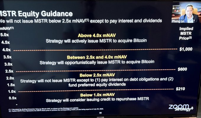 A slide titled "MSTR Equity Guidance" outlines MicroStrategy's (MSTR) stock issuance policy based on its mNAV ratio, stating the company will not issue MSTR below 2.5x mNAV except for interest and dividends. Implied share prices are shown as $1,000 (above 4.0x mNAV), $600 (2.5x–4.0x mNAV), and $210 (below 2.5x mNAV), illustrating how dramatically the goalposts have shifted for MSTR shareholders over the past year.