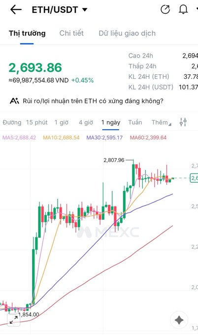 A cryptocurrency price chart on a mobile app (MEXC) showing ETH/USDT trading at 2,693.86 USDT (approximately 69,987,554.68 VND, +0.45%), with moving averages displayed for a 1-day interval.
