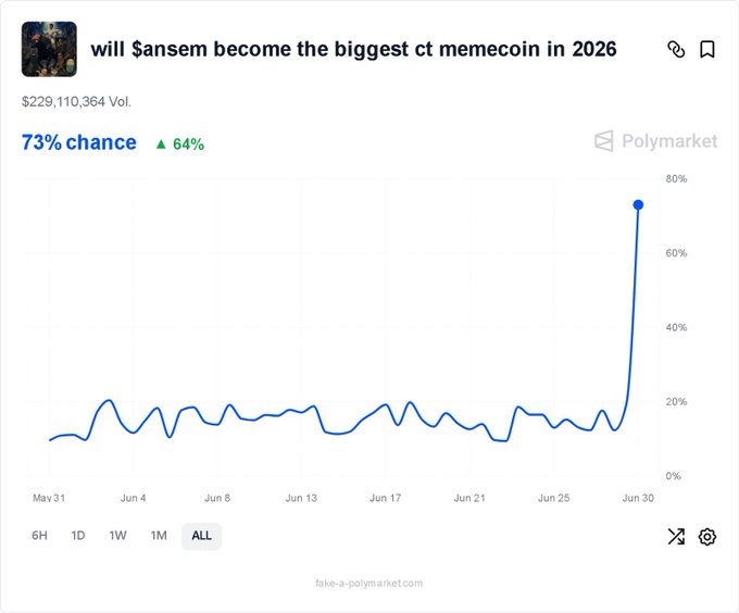 A Polymarket prediction showing a 73% chance (up 64%) that $ANSEM will become the biggest CT memecoin in 2026, with the chart displaying a sharp spike from around 15-20% to 73% near June 30, supporting the post's excitement about a potential successful bet.