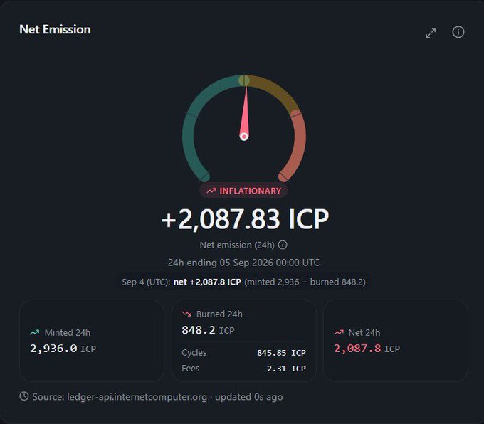 A dashboard showing ICP 'Net Emission' status as inflationary at +2,087.83 ICP, with 2,936.0 ICP minted and 848.2 ICP burned over 24h ending 5 Sep 2026.