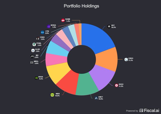A donut chart titled "Portfolio Holdings" displays the user's stock allocation, with the five largest positions being VRT (19.3%), CRDO (11.3%), AVGO (11.2%), ANET (10.8%), and NBIS (10.6%), confirming the post's claim about their top holdings that help them sleep well at night.
