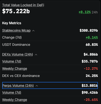 A dark-themed financial dashboard showing Total Value Locked in DeFi at $75.222b, with Key Metrics including Stablecoins Mcap of $300.829b and Perps Volume (24h) of $13.801b highlighted.