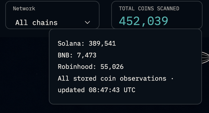 A dashboard showing 452,039 total coins scanned across Solana (389,541), BNB (7,473), and Robinhood (55,026) networks.