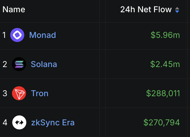 The image shows a table with four columns, each containing three rows. The first column has the names of different cryptocurrencies listed from left to right. The second column displays the current price of these cryptocurrencies, while the third column shows their 24-hour net flow. The fourth column indicates the total amount of money flowing through the market at any given time.