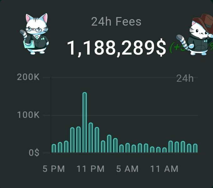 A cryptocurrency dashboard showing 24h Fees of $1,188,289 with a teal bar chart over a 24-hour period, decorated with two cat character mascots holding microphones.