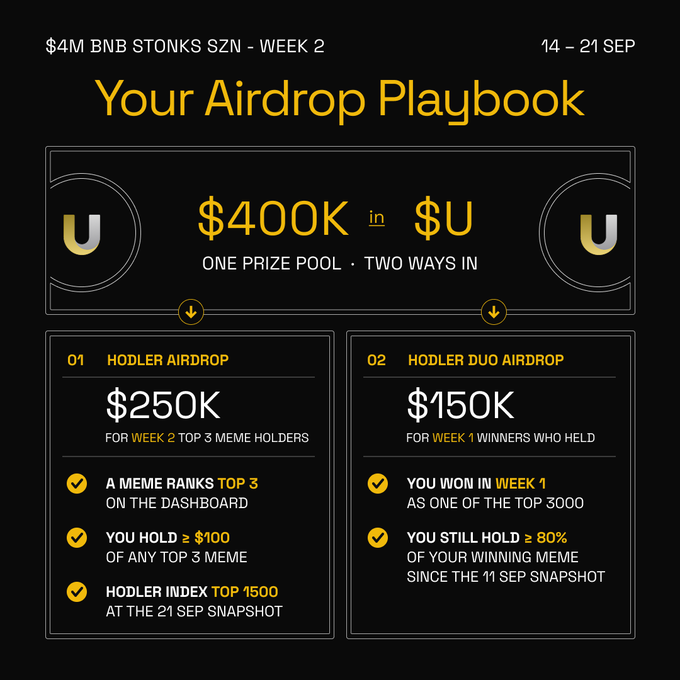 A promotional graphic for "$4M BNB Stonks SZN - Week 2" (14-21 Sep) titled "Your Airdrop Playbook," detailing a $400K prize pool in $U split between a $250K Hodler Airdrop for top 3 meme holders and a $150K Hodler Duo Airdrop for Week 1 winners who held. The eligibility requirements—including holding ≥$100 of a top 3 meme, ranking in the top 1500 on the Hodler Index, and being a Week 1 top 3000 winner who retained ≥80% of their meme—directly tie into the post's prompt to check the leaderboard for ranking status.