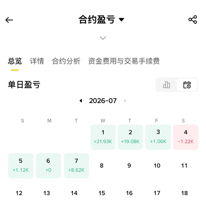 The image shows a futures trading calendar titled "合约盈亏" (Contract P&L) for July 2026, displaying daily profit/loss with green gains (+21.93K, +19.08K, +1.06K, +1.12K, +8.62K) on most days and a single red loss (-1.22K) on July 4th. This calendar illustrates steady, profitable results that contrast with the post's message cautioning impatient small-fund traders who chase volatile meme coins instead of maintaining disciplined strategies on assets like ETH.