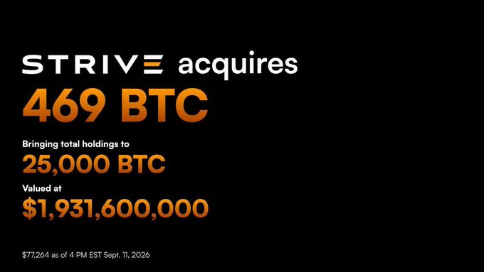 A black promotional graphic announces 'STRIVE acquires 469 BTC', bringing total holdings to '25,000 BTC' valued at '$1,931,600,000', with BTC priced at $77,264 as of 4 PM EST September 11, 2026.