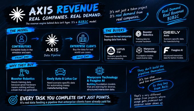 A dark infographic for 'AXIS REVENUE' describing their B2B2C model, showing a pipeline from Contributors through Axis to Enterprise Clients, with buyers listed including Booster Robotics, Geely, Lotus Car, Manycore Technology, and Feegine AI.