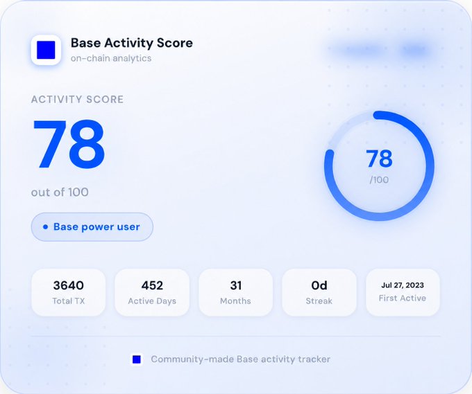 "Base Airdrop Reward Checker is now live! Check your Base activity score in seconds. check now base-activity-score.vercel.app No wallet connection needed Just paste your EVM wallet address Mine came out at 78/100. What’s your Base Activity Score? Drop it below". In the image, there are two white circles with blue scores displayed on them. The top circle shows a score of 78 and the bottom circle displays a score of 100.