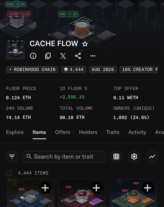 A screenshot of the "CACHE FLOW" NFT collection page shows a floor price of 0.124 ETH with a 1D floor increase of +2,595.1%, alongside stats like 24H volume of 74.14 ETH and 1,092 unique owners. The dramatic green surge in floor price and trading activity visually reinforces the post's message about holding strong and outperforming the market.