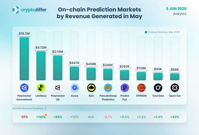 The image displays a graph with various statistics about on-chain prediction markets, including the total revenue generated for each platform over the past month. One of the top platforms shown is "@tryLimitless", which consistently ranks second in terms of growth. The largest number on the chart comes from @Polymarket, standing at $18.2M, while the smallest amount belongs to @LinGenetics at $27.4M. Another platform that stands out among these statistics is @linGenetics with a revenue increase of 101%.