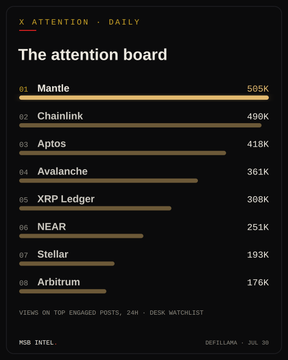 A dark-themed 'Attention Board' titled 'The attention board' from X (Twitter) displaying top crypto projects ranked by views: Mantle (585K), Chainlink (490K), Aptos (418K), Avalanche (361K), XRP Ledger (308K), NEAR (251K), Stellar (193K), and Arbitrum (176K), credited to Messari for July 30.