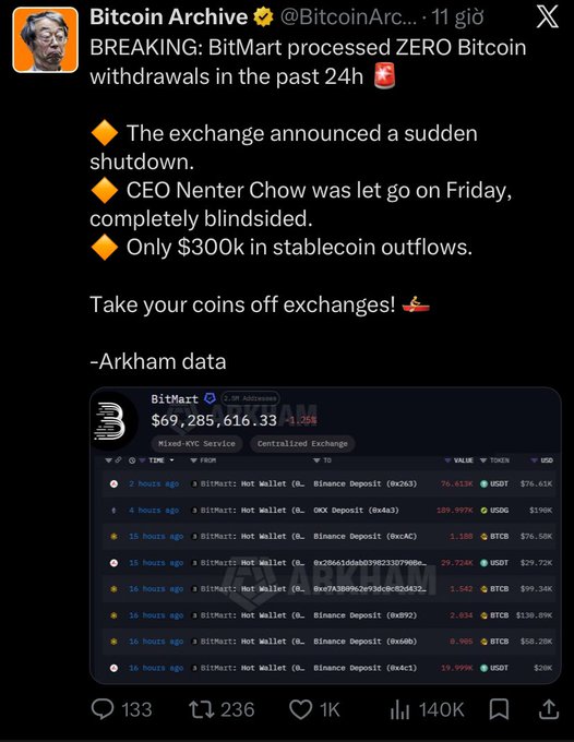 X (Twitter) post by Bitcoin Archive reporting that BitMart processed zero Bitcoin withdrawals in the past 24 hours amid a sudden shutdown and CEO departure.