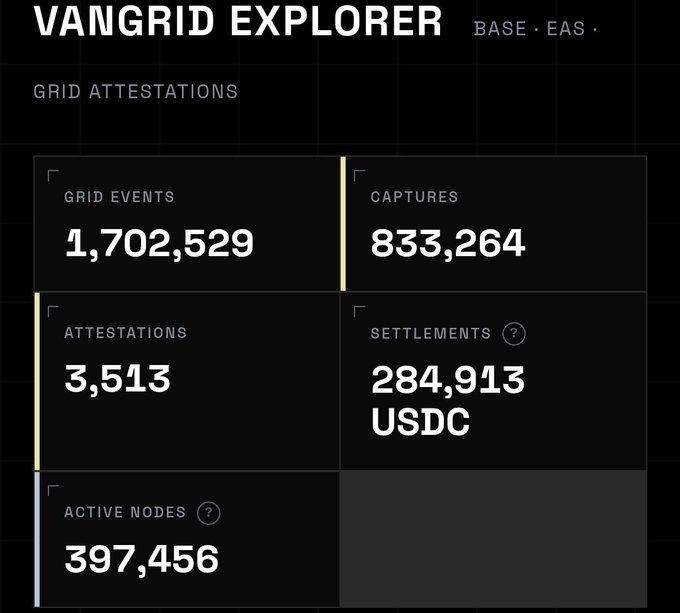 A 'VANGRID EXPLORER' dashboard titled 'GRID ATTESTATIONS' showing metrics: GRID EVENTS 1,702,529; CAPTURES 833,264; ATTESTATIONS 3,513; SETTLEMENTS 284,913 USDC; ACTIVE NODES 397,456.