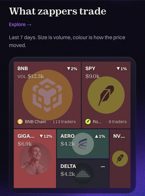 A mobile app screen titled 'What zappers trade' showing a treemap of trading volumes for assets like BNB, SPY, GIGA, AERO, DELTA, and NVDA over the last 7 days.