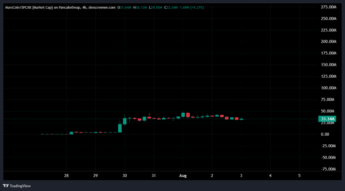 This TradingView chart displays MARZCoin/$USCB (Market Cap) on PancakeSwap over a 4-hour timeframe, showing the token's market cap hovering around $33.34M after peaking at $39.58M, with prices ranging from a low of $34.13M to a high of $35.33M. The chart's relatively flat, low-cap trajectory visually contradicts the post's ambitious claim that "$MARSCOIN" is the "next $1B sendoor" on the BSC chain, as the token currently sits well below that target with what appears to be sideways price action and limited momentum.