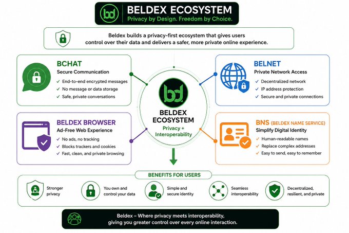 An infographic of the 'BELDEX ECOSYSTEM' highlighting privacy-first services including BChat, BelNet, BelDex Browser, and BNS, with the tagline 'Privacy by Design. Freedom by Choice.'