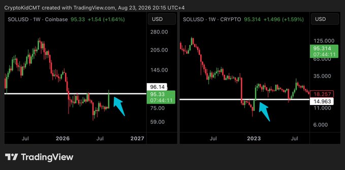 A TradingView comparison chart of SOLUSD on Coinbase (left, 2026) and CRYPTO (right, 2023) weekly candles shows a striking "Deja Vu" pattern, with both charts featuring a white horizontal support level around the 95/96 and 14/18 price zones respectively, highlighted by blue arrows pointing to the same key resistance-turned-support areas in July of each year.