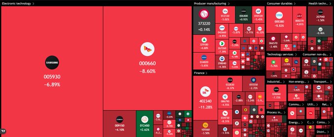 A treemap visualization displays broad sector declines across the Korean stock market, with the largest red tiles showing Samsung Electronics (005930) down 6.89% and SK Hynix (000660) down 8.60%, while SK Group (003600) sinks 9.52% and major indices like the KOSPI fall sharply, illustrating the widespread selloff referenced in the post.