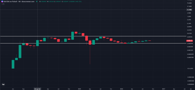 A candlestick chart displaying DAI/USd on PubEx with extreme price volatility, showing values near zero and trending along a horizontal reference line.