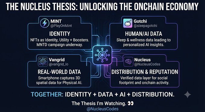 An infographic titled 'THE NUCLEUS THESIS: UNLOCKING THE ONCHAIN ECONOMY' outlines four projects: MINT (Identity), Gotchi (Human/AI Data), Vangrid (Real-World Data), and Nucleus (Distribution & Reputation), concluding 'TOGETHER: IDENTITY + DATA + AI + DISTRIBUTION.'