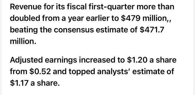 A text excerpt reporting financial results: 'Revenue for its fiscal first-quarter more than doubled from a year earlier to $479 million, beating the consensus estimate of $471.7 million. Adjusted earnings increased to $1.20 a share from $0.52 and topped analysts' estimate of $1.17 a share.'