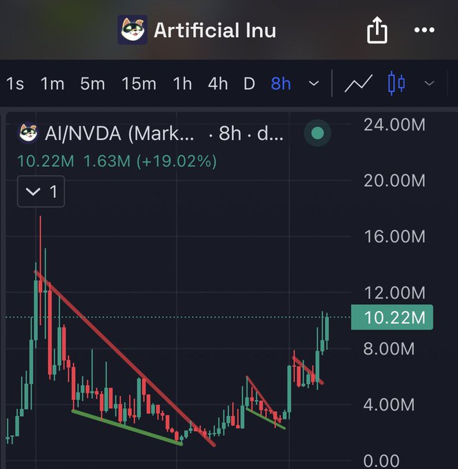 A TradingView chart of the AI/NVDA ticker on an 8-hour timeframe shows a 19.02% gain to 10.22M, with price action breaking out of a descending trendline, supporting the "5x $AI (8h)" post.