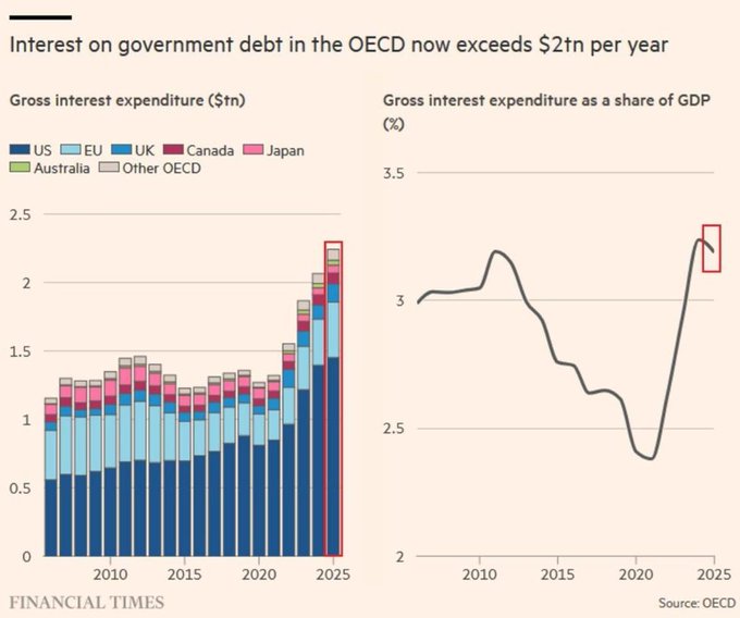 Financial Times chart titled 'Interest on government debt in the OECD now exceeds $2tn per year,' showing gross interest expenditure in $tn by region (US, EU, UK, Canada, Japan, Australia, Other OECD) and as a share of GDP from 2010 to 2025, with a sharp recent rise highlighted.