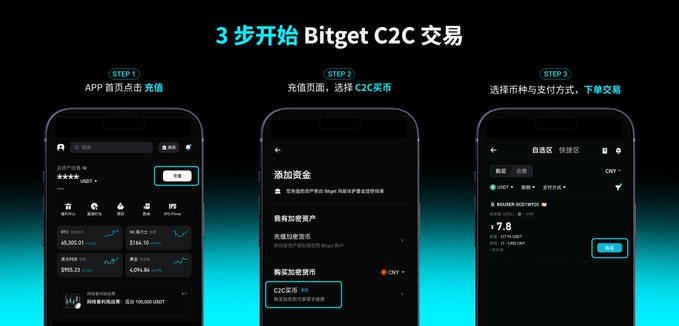 A tutorial graphic titled "3 步开始 Bitget C2C 交易" showing three smartphone screens illustrating steps for cryptocurrency trading, including APP navigation, adding funds, and completing transactions.