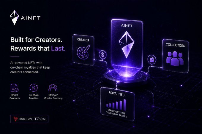 An AINFT promotional graphic reads 'Built for Creators. Rewards that Last,' highlighting AI-powered NFTs with on-chain royalties, built on the Tron blockchain.
