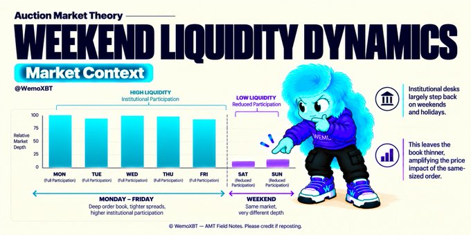 An infographic titled 'Auction Market Theory - WEEKEND LIQUIDITY DYNAMICS' by @WemoXBT, featuring a bar chart comparing high and low liquidity market depths on weekdays versus weekends, alongside a blue cartoon character.