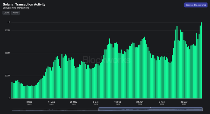 A dark-themed Blockworks chart titled 'Solana: Transaction Activity' displays green bars tracking daily vote transactions from September through March, showing growth toward 1 billion.