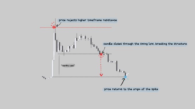 A trading chart illustration showing a bearish scenario where price rejects higher timeframe resistance, creates a "liquidity gap," closes through the swing low breaking structure, and returns to the spike origin—exemplifying a fast spike reversal pattern for CFX/USDT on August 20, 2025, on a 1-minute timeframe.