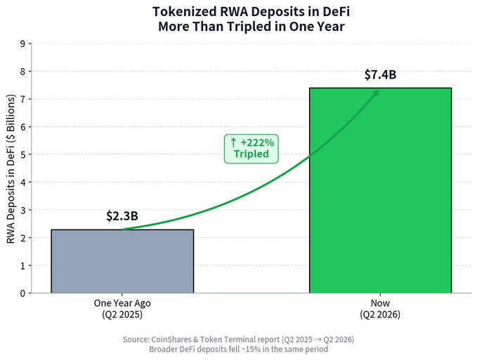 A bar chart titled "Tokenized RWA Deposits in DeFi More Than Tripled in One Year" showing growth from $2.3B (Q2 2025) to $7.4B (Q2 2026), a +222% increase, sourced from CoinShares & Token Terminal.