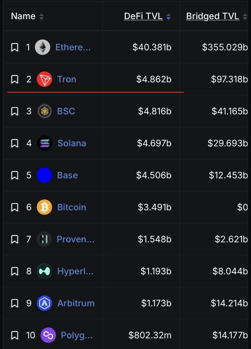 A cryptocurrency ranking table showing top DeFi Total Value Locked (TVL) and Bridged TVL, led by Ethereum ($40.381b), Tron ($4.862b), BSC ($4.816b), Solana ($4.697b), and Base ($4.506b).