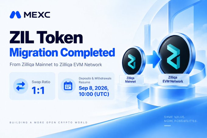 A MEXC promotional graphic announces 'ZIL Token Migration Completed' from Zilliqa Mainnet to Zilliqa EVM Network, noting a 1:1 swap ratio and deposits & withdrawals resuming on September 8, 2026, at 10:00 (UTC).