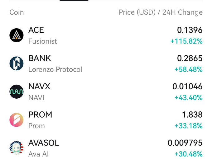 The image displays a list of top-gaining altcoins on CoinEx, with ACE (Fusionist) leading at $0.1396 with a +115.82% increase, followed by BANK (Lorenzo Protocol) at +58.48%, NAVX (NAVI) at +43.40%, PROM at +33.18%, and AVASOL (Ava AI) at +30.48%, matching the percentages highlighted in the promotional post.