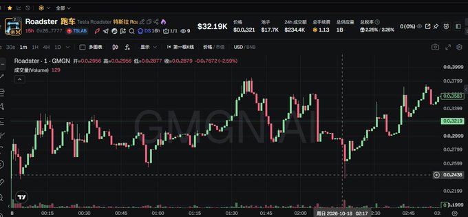 A TradingView candlestick chart for 'Roadster · 趣車' (Tesla Roadster Rox), showing the ticker GMGN at a price of $0.3219 with a 2.59% increase.